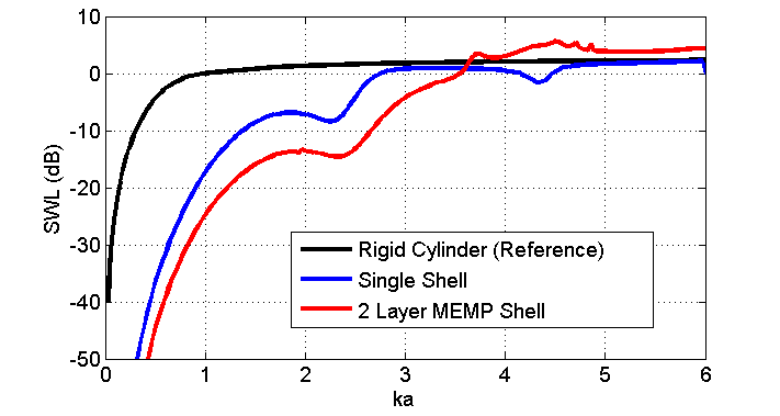Scattered sound power level from MEMP shells